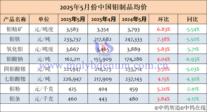 2025年5月中國(guó)鉬制品均價(jià)表