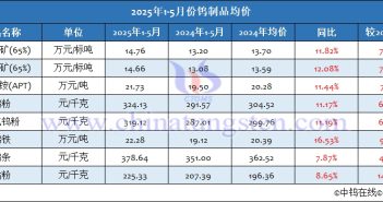 2025年1-5月份鎢制品均價