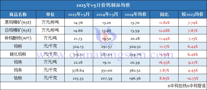 2025年1-5月份鎢制品均價(jià)