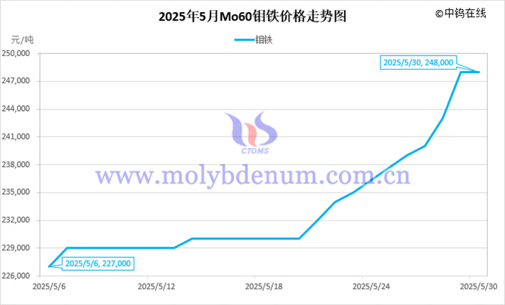 2025年5月鉬鐵價(jià)格走勢(shì)圖