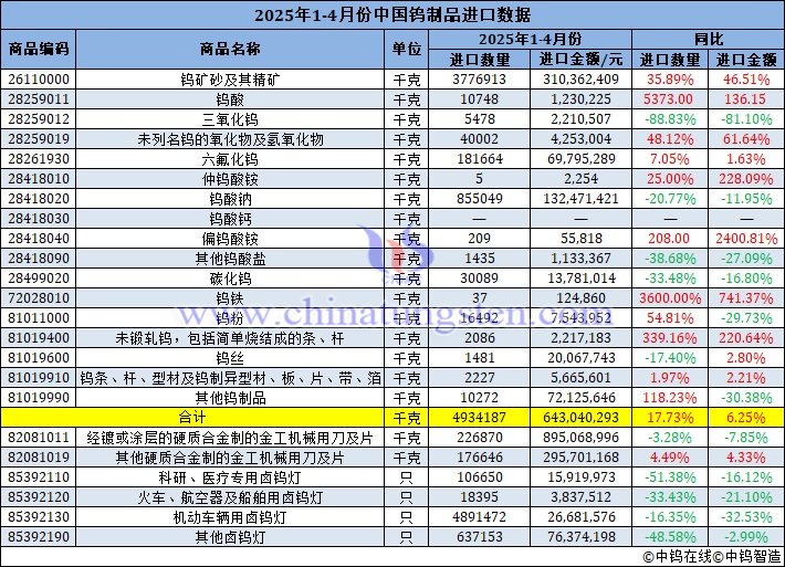 2025年1-4月份中國鎢制品進口量