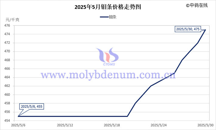 2025年5月鉬條價(jià)格走勢(shì)圖