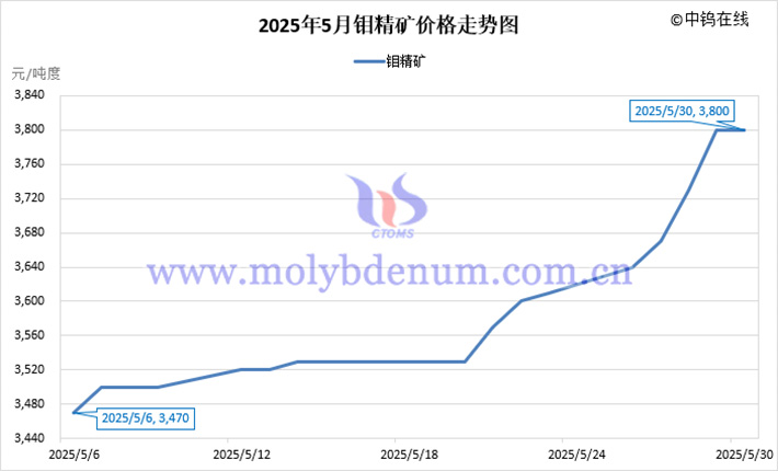 2025年5月鉬精礦價(jià)格走勢(shì)圖