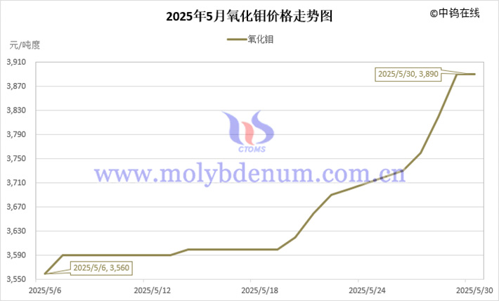 2025年5月氧化鉬價(jià)格走勢(shì)圖