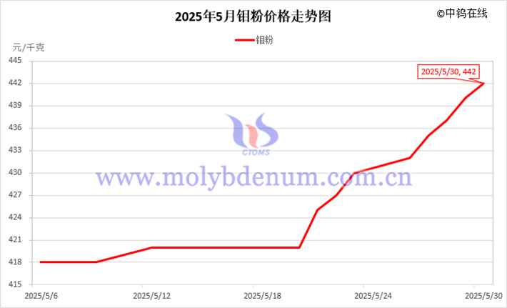 2025年5月鉬粉價(jià)格走勢(shì)圖