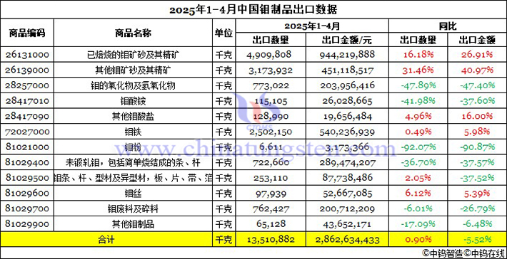 2025年1-4月中國(guó)鉬制品出口資料圖片