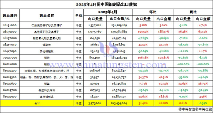 2025年4月份中國鉬制品進(jìn)口數(shù)據(jù)圖片