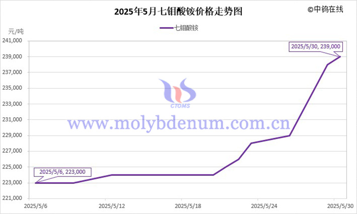2025年5月七鉬酸銨價(jià)格走勢(shì)圖