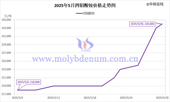2025年5月四鉬酸銨價(jià)格走勢(shì)圖