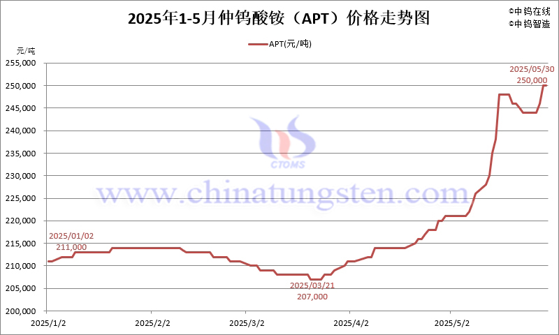 2025年5月份仲鎢酸銨（APT）價(jià)格走勢(shì)圖