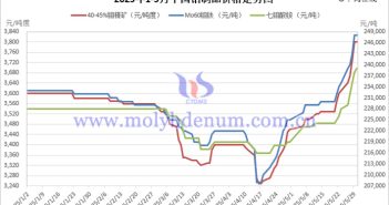 2025年1-5月中國鉬制品價格走勢
