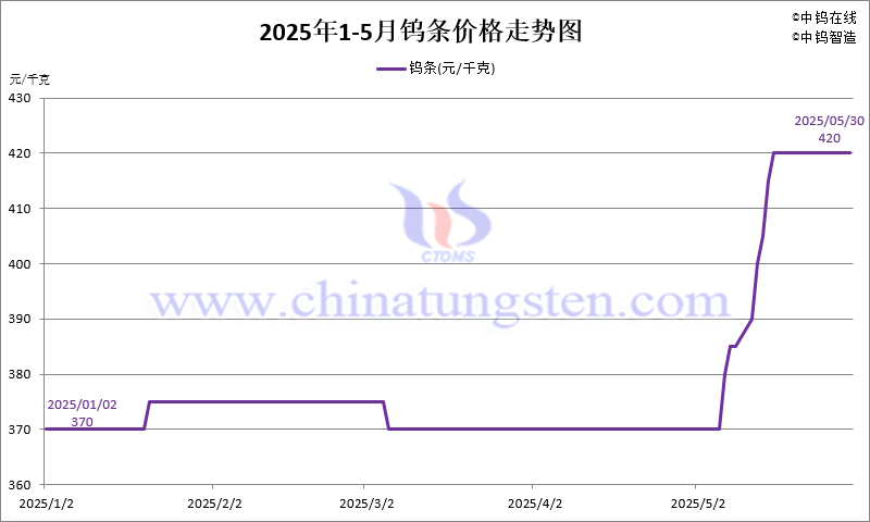 2025年5月份鎢條價(jià)格走勢(shì)圖