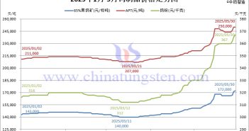 2025年1-5月鎢制品價格走勢圖