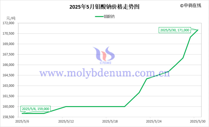 2025年5月鉬酸鈉價(jià)格走勢(shì)圖