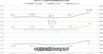 贛州鎢協(xié)預(yù)測(cè)價(jià)