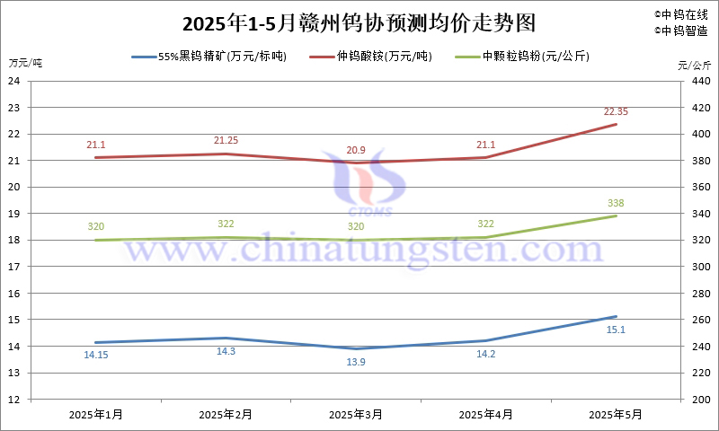2025年5月份贛州鎢協(xié)預(yù)測(cè)均價(jià)走勢(shì)圖