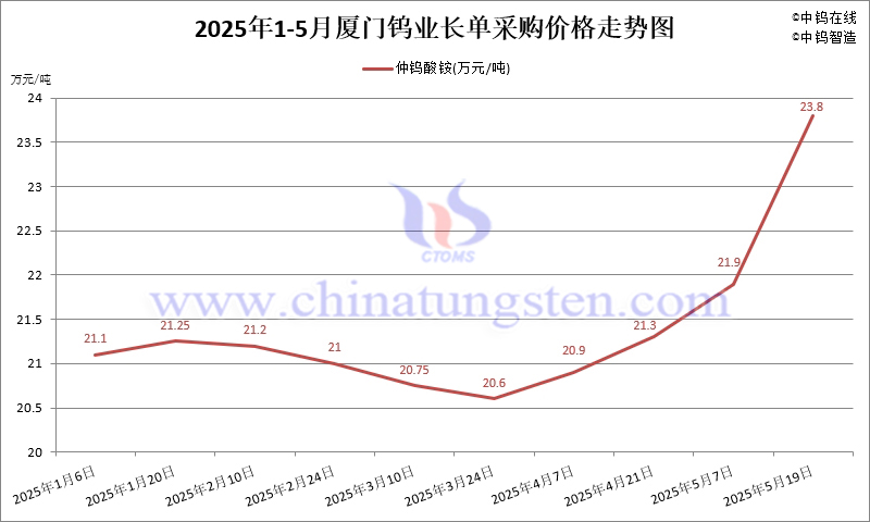 2025年5月份廈門(mén)鎢業(yè)長(zhǎng)單報(bào)價(jià)走勢(shì)圖