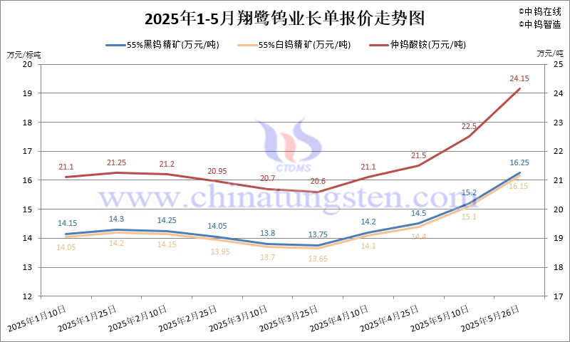 2025年5月份翔鷺鎢業(yè)長(zhǎng)單報(bào)價(jià)走勢(shì)圖