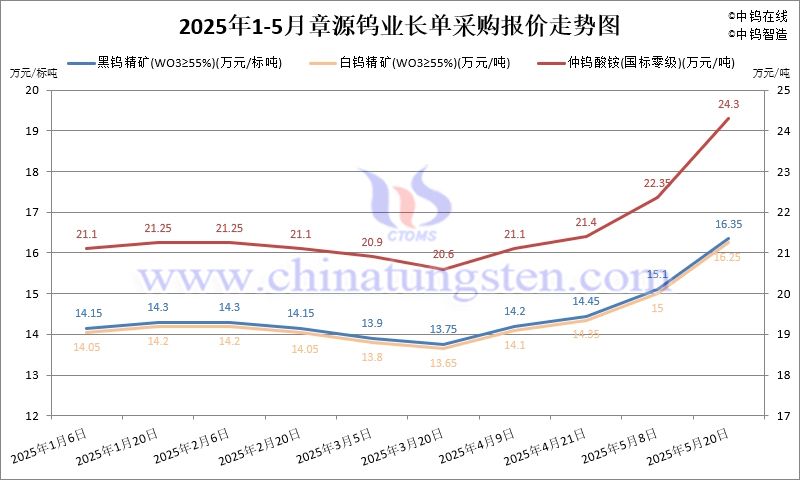 2025年5月份章源鎢業(yè)長(zhǎng)單報(bào)價(jià)走勢(shì)圖