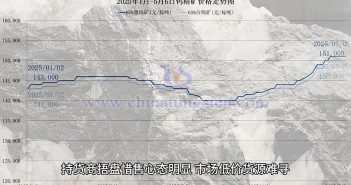 鎢礦價(jià)格走勢圖