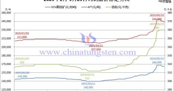 2025年1月-5月23日鎢價(jià)格走勢(shì)圖
