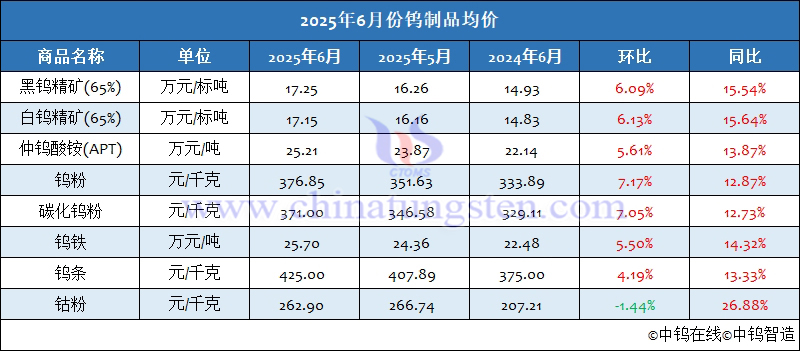 2025年6月份鎢制品均價