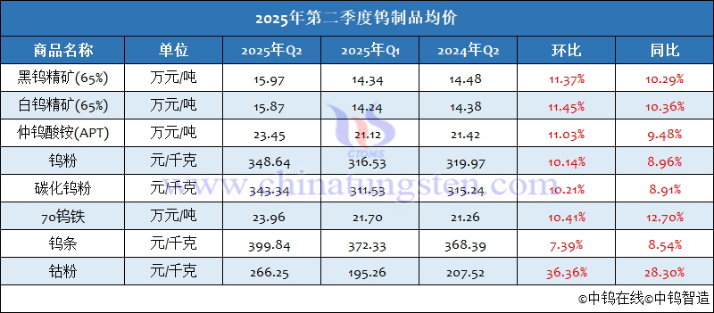 2025年第二季度鎢制品均價