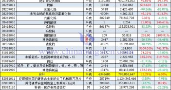 2025年1-5月份中國(guó)鎢制品進(jìn)口量