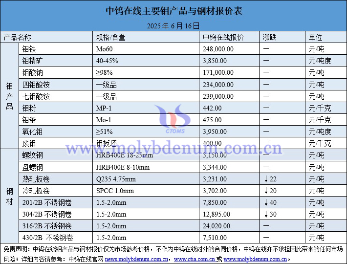 2025年6月16日鉬價(jià)圖片