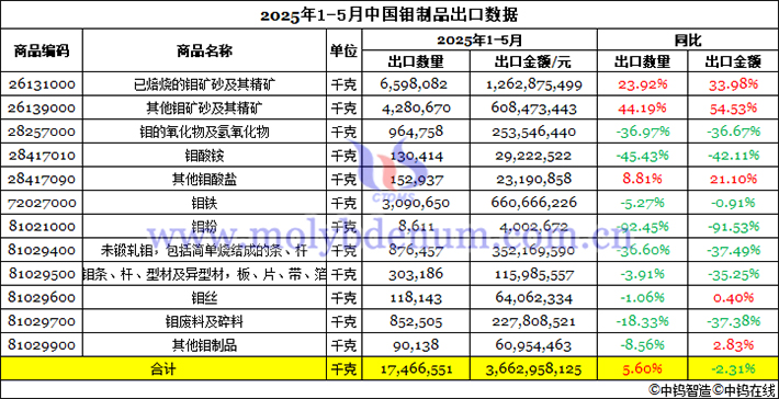 2025年1-5月中國(guó)鉬制品出口數(shù)據(jù)圖片