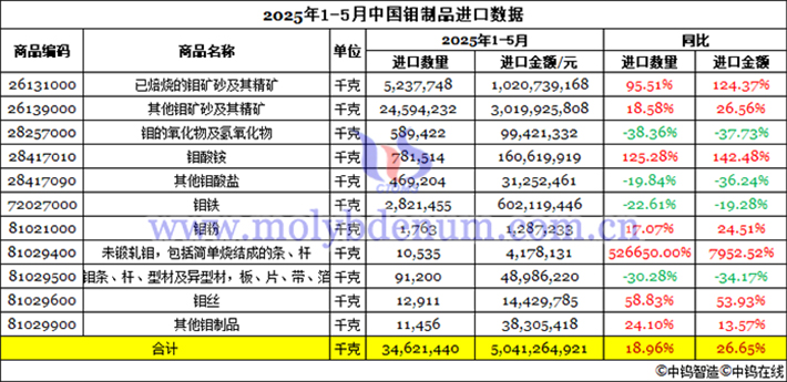 2025年1-5月中國(guó)鉬制品進(jìn)口數(shù)據(jù)圖片