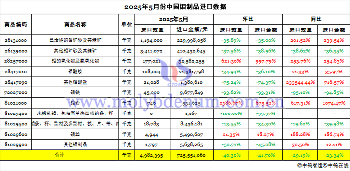 2025年5月份中國鉬制品進口數(shù)據(jù)圖片