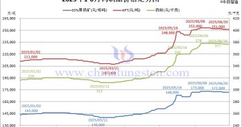 2025年上半年鎢制品價(jià)格走勢(shì)圖