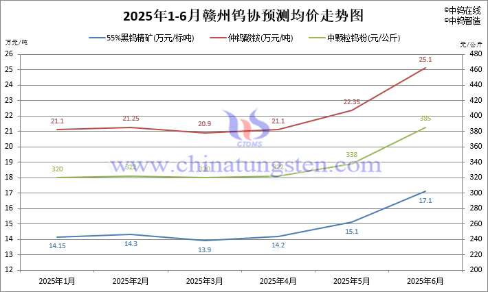 2025年1-6月贛州鎢協(xié)預(yù)測(cè)價(jià)