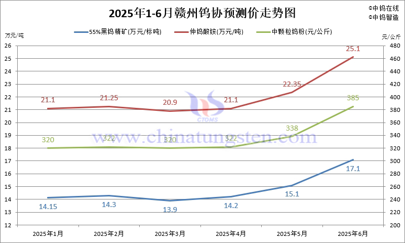 贛州鎢協(xié)2025年6月份國內(nèi)鎢市預(yù)測價(jià)