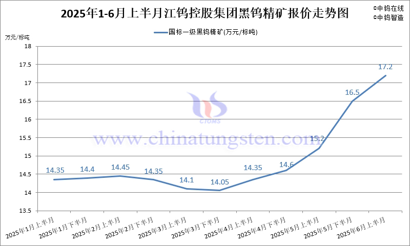 江鎢控股集團(tuán)國標(biāo)一級(jí)黑鎢精礦2025年6月上半月指導(dǎo)價(jià)