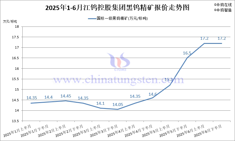 江鎢控股集團黑鎢精礦2025年6月下半月指導價