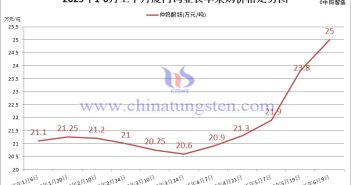 廈門鎢業(yè)2025年6月上半月仲鎢酸銨長單采購價格