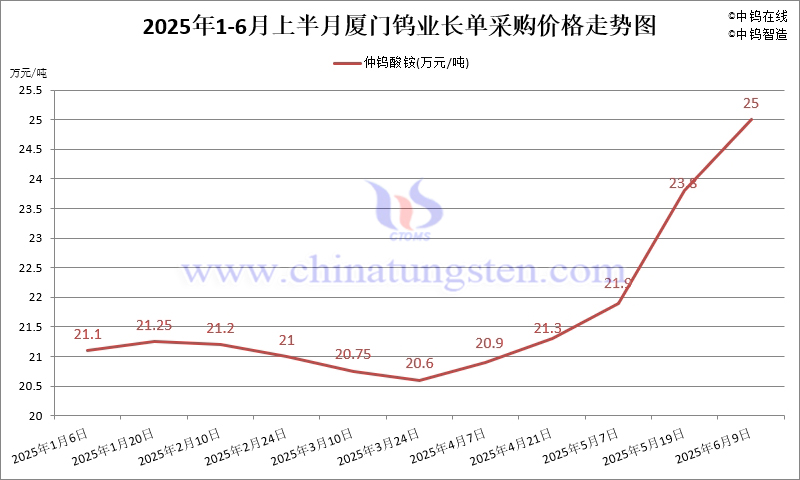 廈門鎢業(yè)2025年6月上半月仲鎢酸銨長單采購價(jià)格