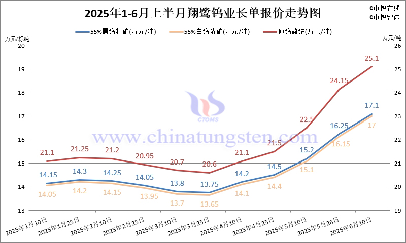 翔鷺鎢業(yè)2025年6月上半月鎢原料長單含稅單價(jià)