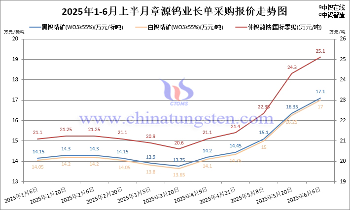 2025年1-6月上半月章源鎢業(yè)長(zhǎng)單采購(gòu)報(bào)價(jià)
