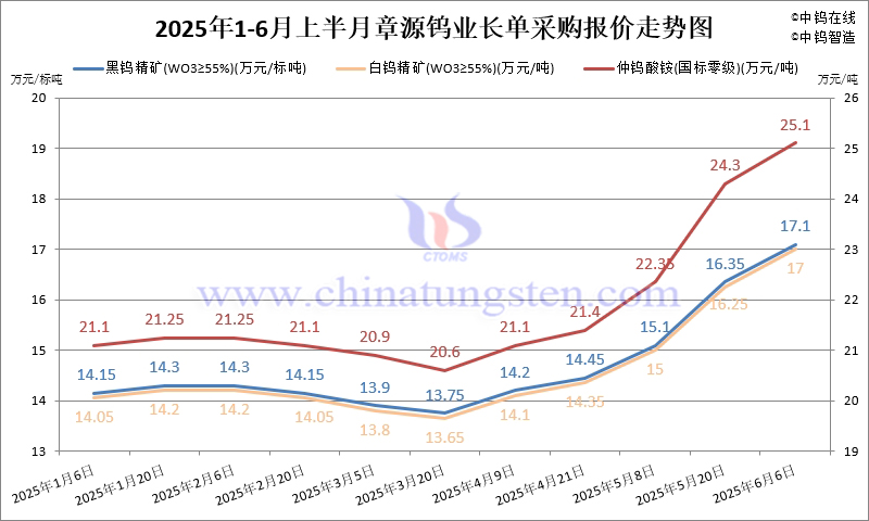 章源鎢業(yè)2025年6月上半月長單采購報(bào)價(jià)