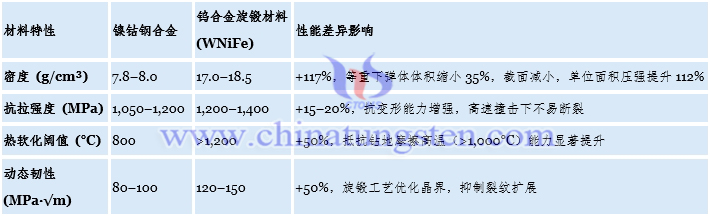 鎢合金與鎳鈷鋼合金物理特性對比