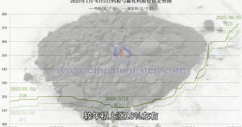 鎢粉價格走勢圖