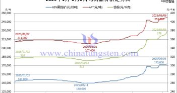2025年1月-6月6日鎢制品價格走勢圖