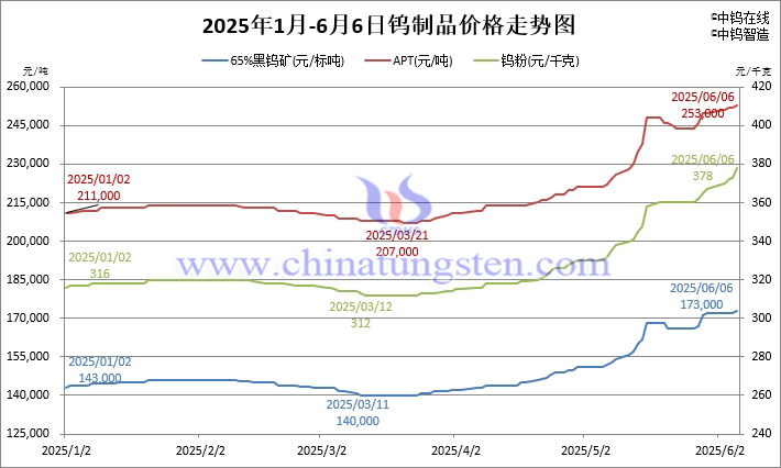 2025年1月-6月6日鎢制品價(jià)格走勢(shì)圖