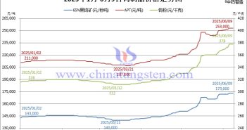 2025年1月-6月9日鎢價格走勢圖