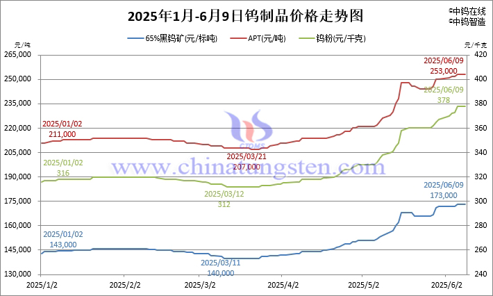 2025年1月-6月9日鎢價(jià)格走勢(shì)圖