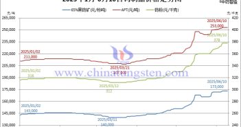 2025年1月-6月10日鎢價格走勢圖