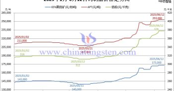 2025年1月-6月12日鎢價格走勢圖
